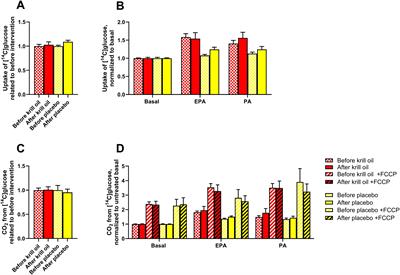 Krill oil supplementation in vivo promotes increased fuel metabolism and protein synthesis in cultured human skeletal muscle cells